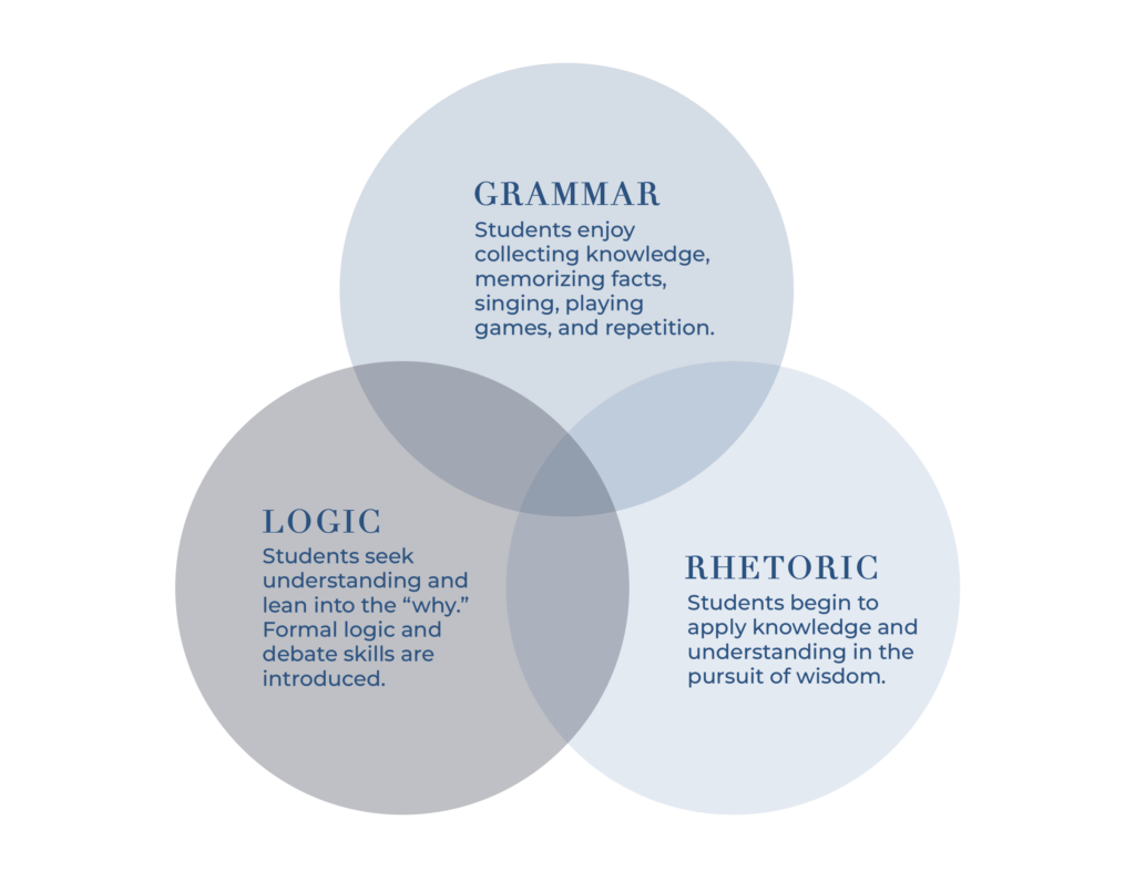 This image is a diagram of the trivium and the stages of classical learning: grammar, logic, and rhetoric. 